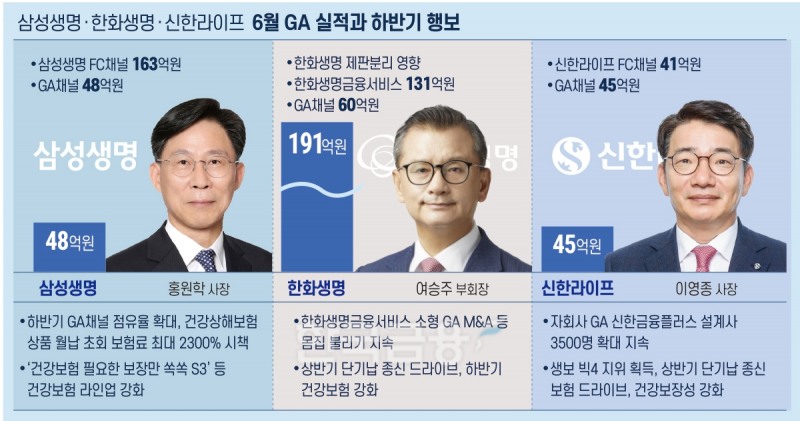 ‘뒤바뀐 리딩’ GA시장 주도 여승주…절치부심 홍원학