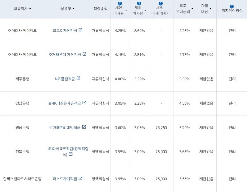 24개월 10만원 적립 시 최고 세전이자율 적금 상품순 /자료=금융감독원 '금융상품한눈에'