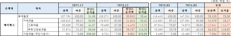 (자료분석=KFT금융연구소/자료=금융감독원 금융통계정보시스템, 경영공시자료)