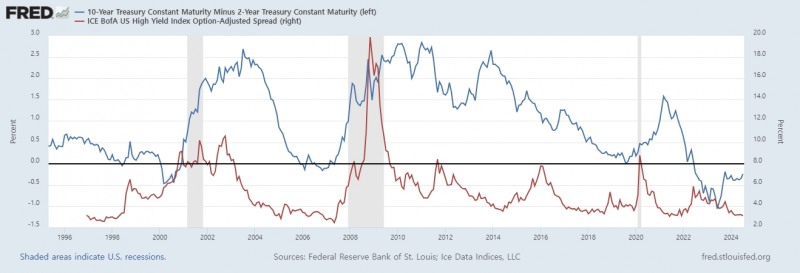 미국 장단기 금리스프레드(파란색, 왼쪽)와 미국 하이일드 스프레드(빨간색, 오른쪽) 추이./출처=Fred