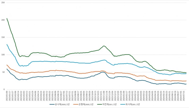 채권별 신용 스프레드 추이 /출처=금융투자협회 자료 재가공