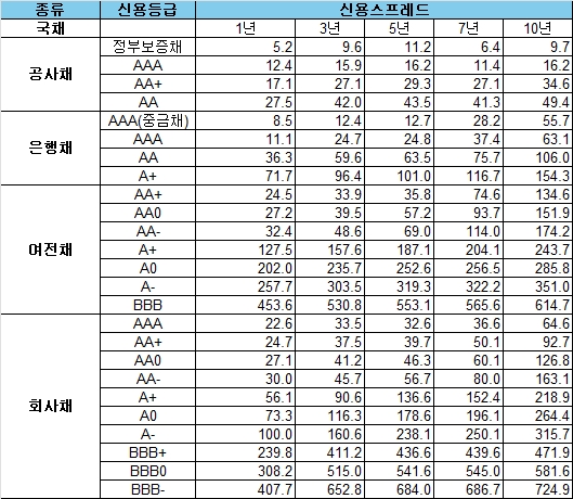채권 만기별 신용 스프레드./출처=금융투자협회