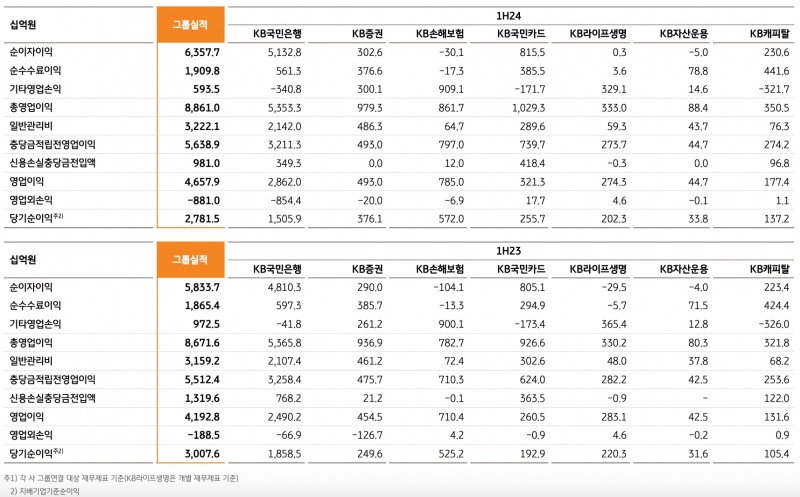 KB금융그룹 계열사별 손익현황./자료=KB금융