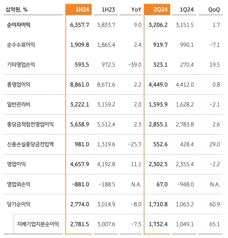 KB금융그룹 손익현황./자료=KB금융