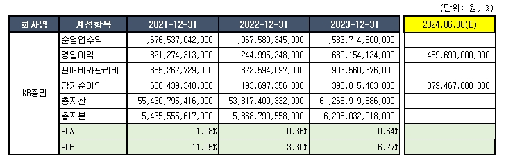 자료= KB증권 공시 종합