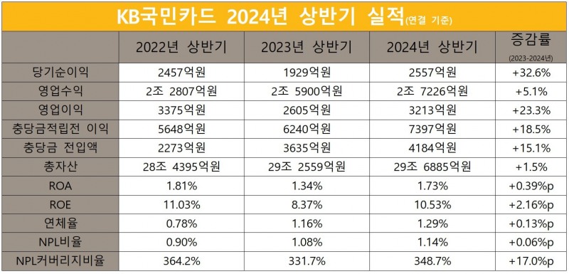 KB국민카드 2024 상반기 실적./ 자료 = KB금융지주