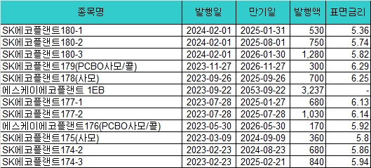 SK에코플랜트 회사채 발행 내역./출처=금융투자협회