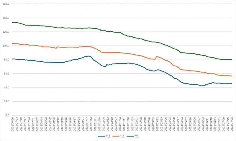 만기별 회사채 금리스프레드 추이./출처=금융투자협회 자료 재가공