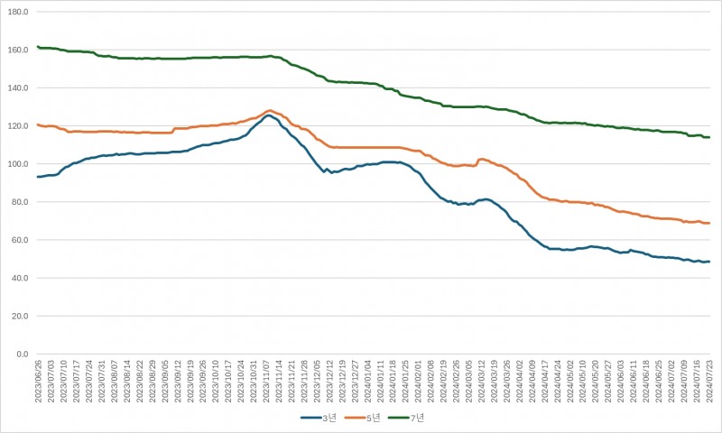 여전채 만기별 금리스프레드 추이./출처=금융투자협회 자료 재가공