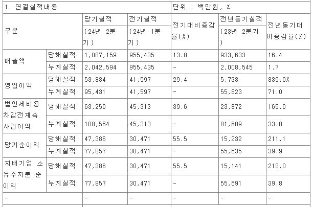 HDC현대산업개발, 2분기 영업이익 839% ‘껑충’…매출도 16.4% 증가