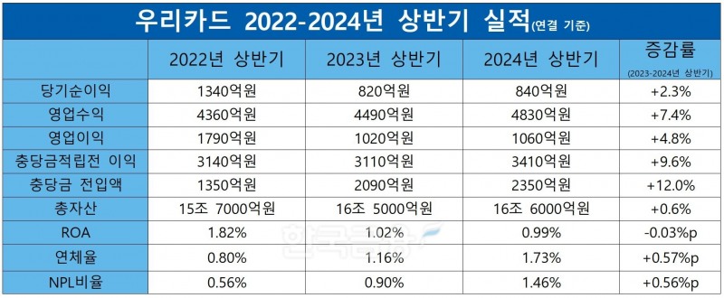 우리카드 2022-2023-2024 상반기 실적./ 자료 = 우리금융지주