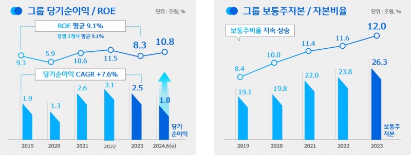 우리금융그룹 주요 재무 현황./자료=우리금융