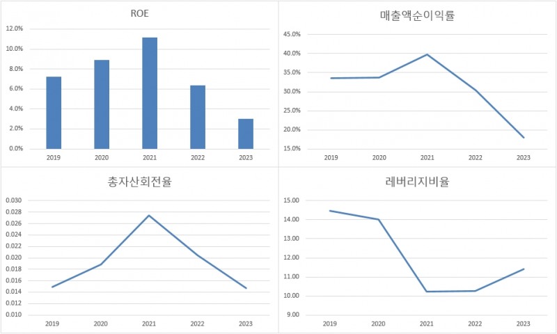 미래에셋증권 자기자본이익률(ROE)와 구성요인(단위: %, 배)./출처=전자공시, 한국금융신문