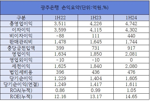 광주은행 손익요약 /자료제공=광주은행