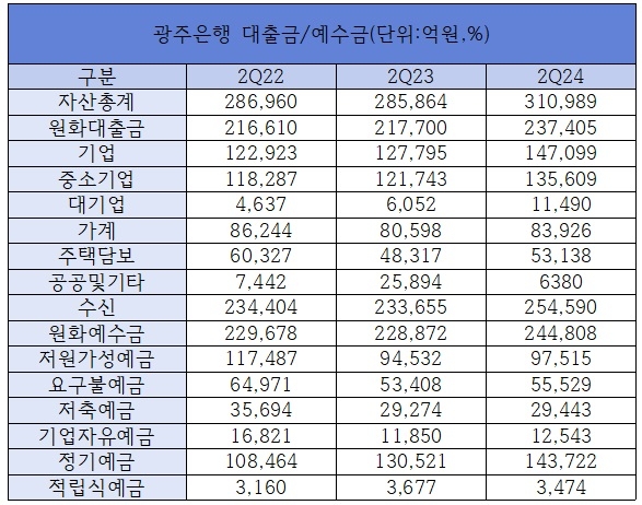 광주은행 대출금/예수금 /자료제공=광주은행