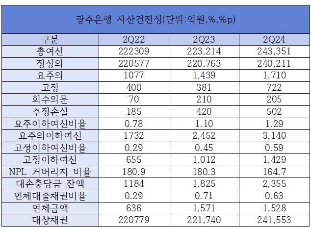 광주은행 자산건전성 /자료제공=광주은행
