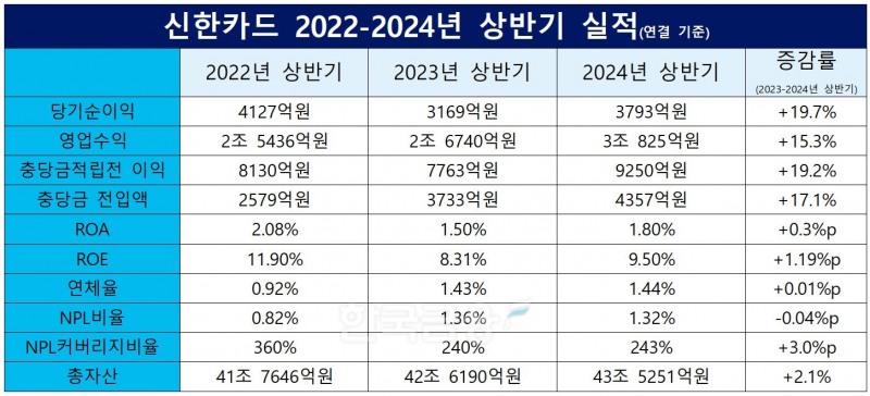 신한카드 2022-2023-2024 상반기 실적./ 자료 = 신한금융그룹
