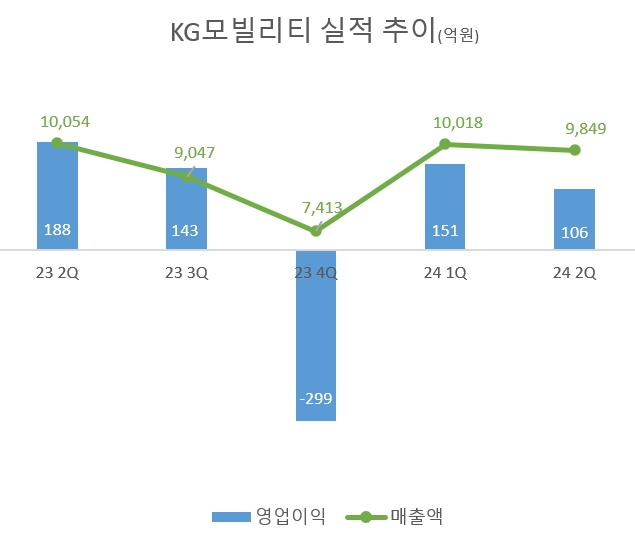 KG모빌리티, 흑자 지켰지만 수익성 감소…"기대주 액티언"