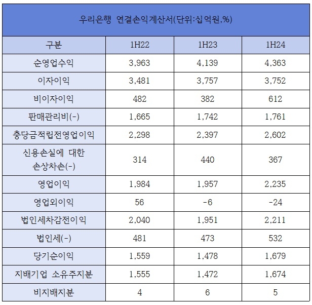 우리은행 연결손익계산서 / 자료제공=우리은행