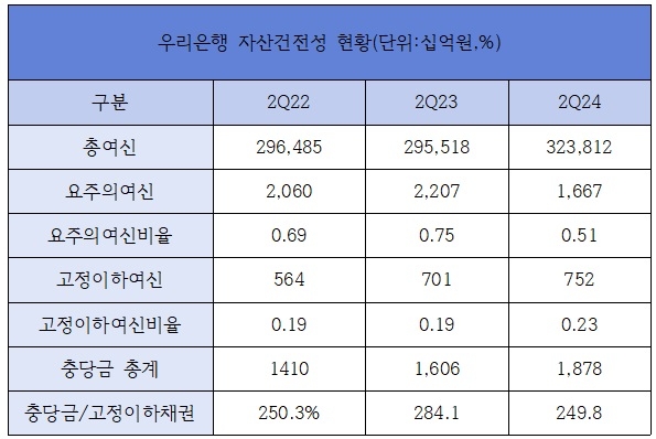 우리은행 자산건전성 현황 /자료제공=우리은행