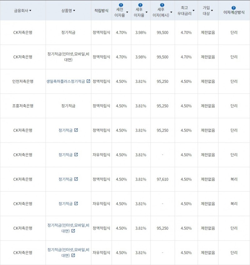 자료=금융감독원(10만원씩 24개월 적립 시)