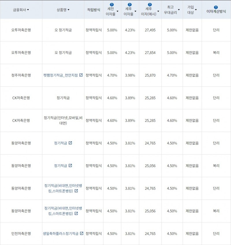 자료=금융감독원(10만원씩 12개월 적립 시)
