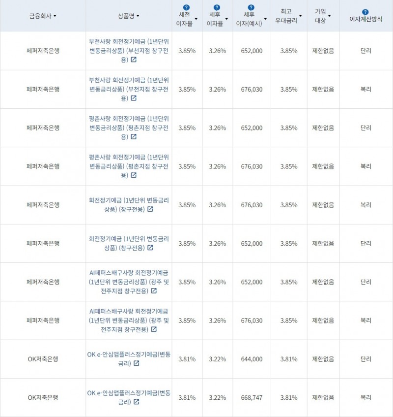 자료=금융감독원(24개월 1000만원 예치 시)