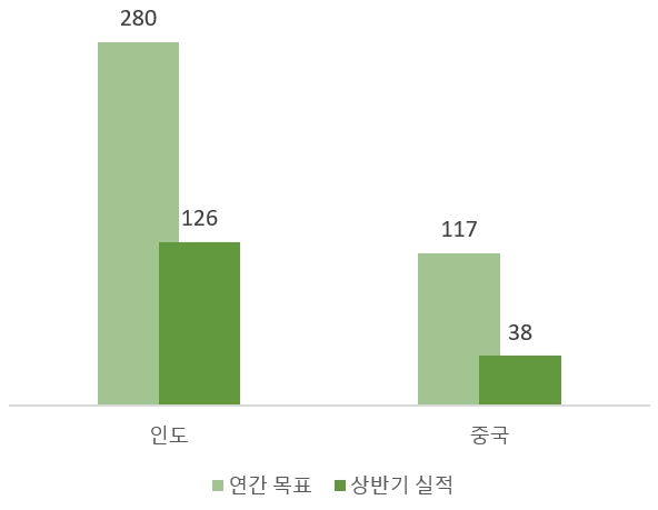 기아 2024년 인도·중국권역 도매 판매량 목표와 실적. 단위=천대.