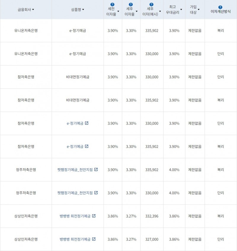 자료=금융감독원(12개월 1000만원 예치 시)