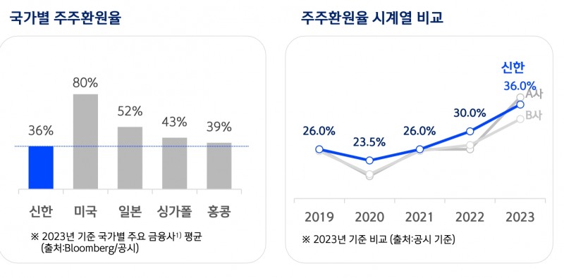 ▲신한금융그룹 주주환원율 추이
