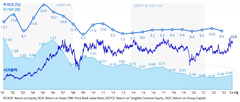 ▲신한금융그룹 ROE·PBR 추이
