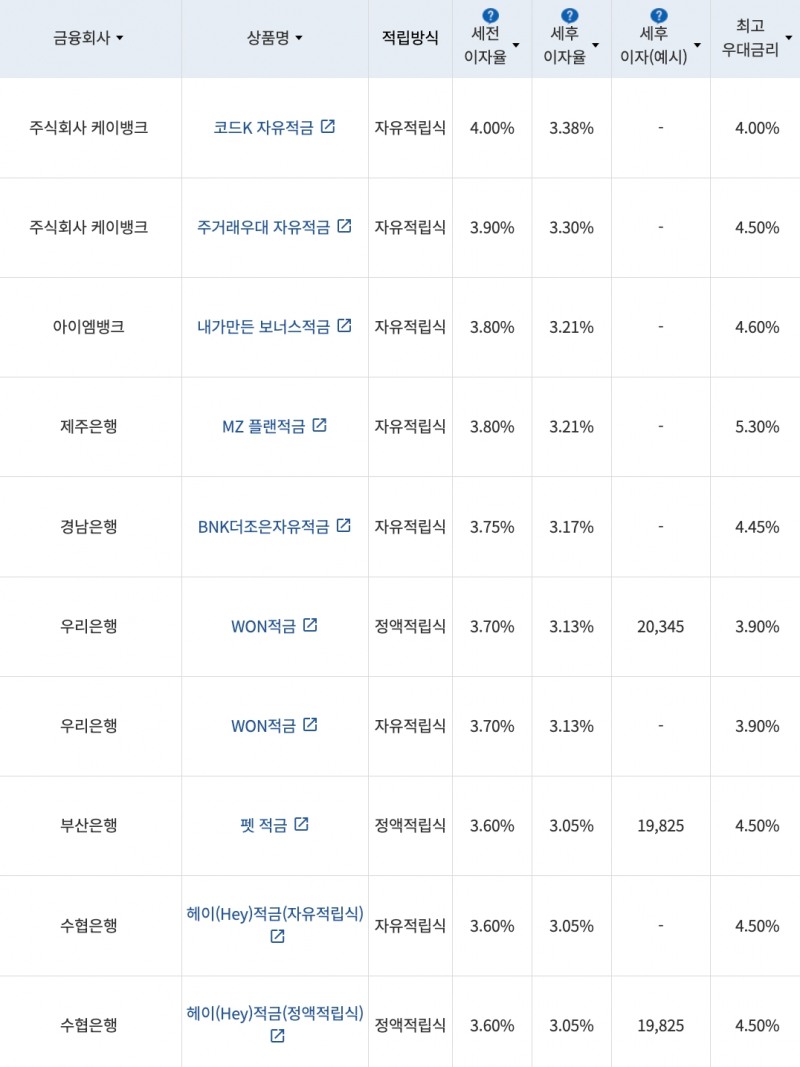 자료=금융감독원(10만원씩 12개월 적립 시)