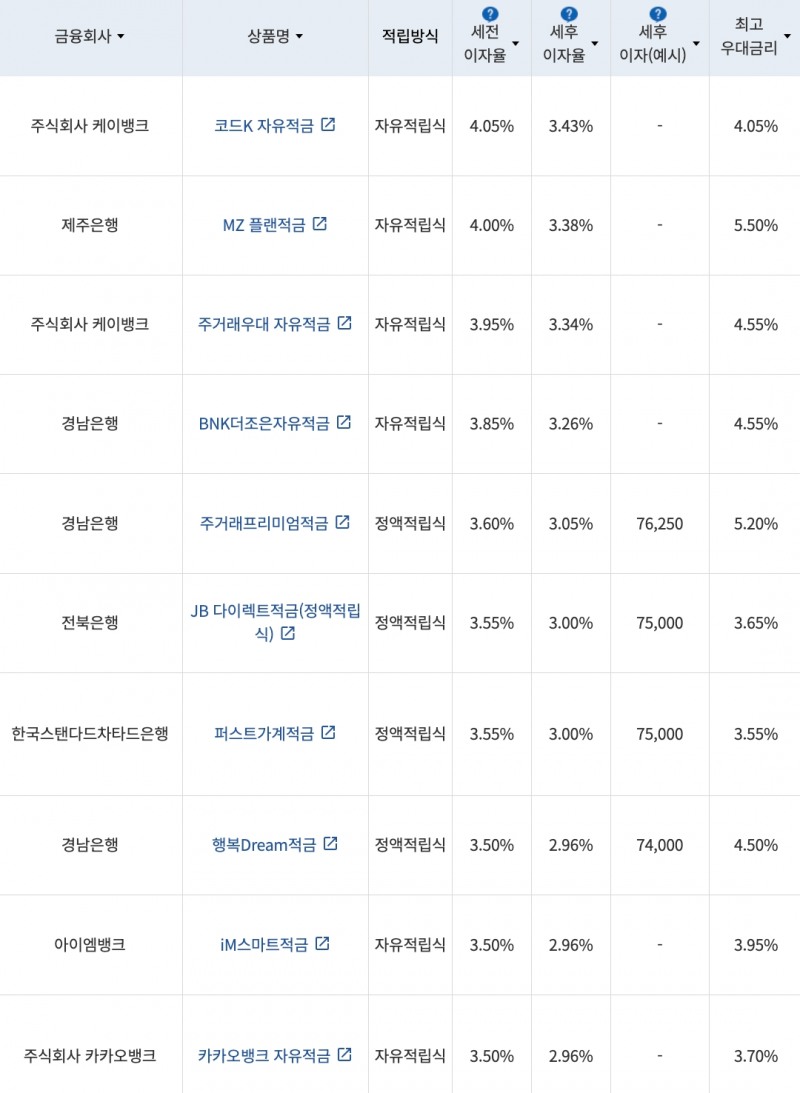 자료=금융감독원(10만원씩 24개월 적립 시)