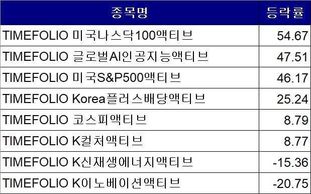 타임폴리오자산운용 ETF 최근 1년 수익률./출처=한국거래소