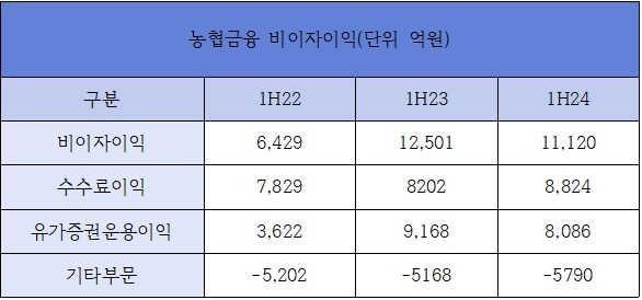 농협금융지주 비이자이익 / 자료제공=농협금융지주