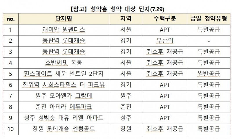 29일 청약홈 운영시간 연장 단지 / 자료제공=한국부동산원