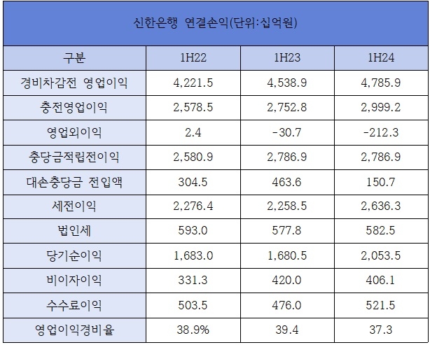 신한은행 연결손익 /자료제공=신한은행
