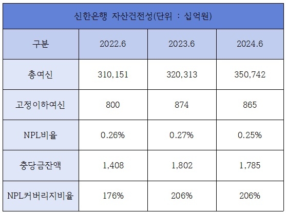 신한은행 자산건전성 /자료제공=신한은행