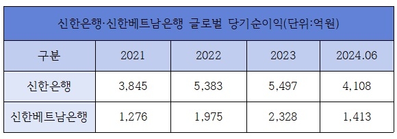 신한은행과 신한베트남은행의 글로벌 당기순이익 /자료제공=신한은행