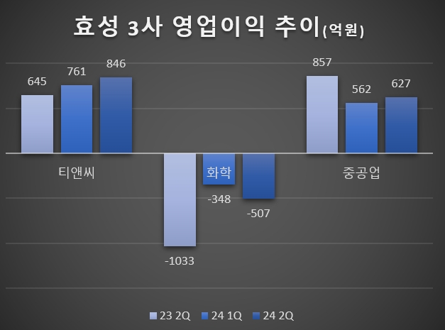 효성, 화학·건설에 울고 중공업에 웃고