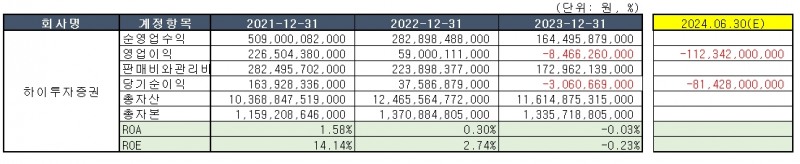 자료 = 하이투자증권 공시 종합