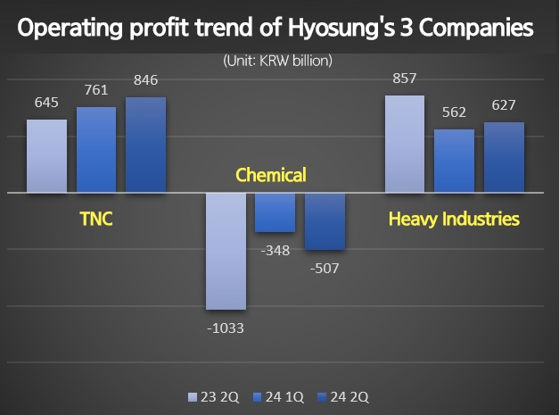 Hyosung, Crying for Chemical-Construction, Laughing for Heavy Industries