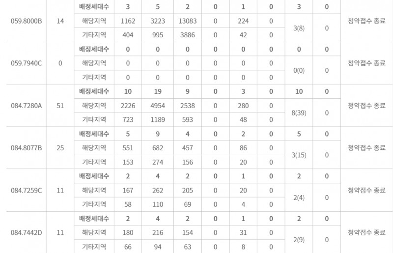 래미안 원펜타스 주요평형 특별공급 접수 결과 / 자료=한국부동산원 청약홈