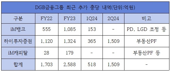 DGB금융그룹의 최근 추가 충당 내역 /자료제공=DGB금융그룹