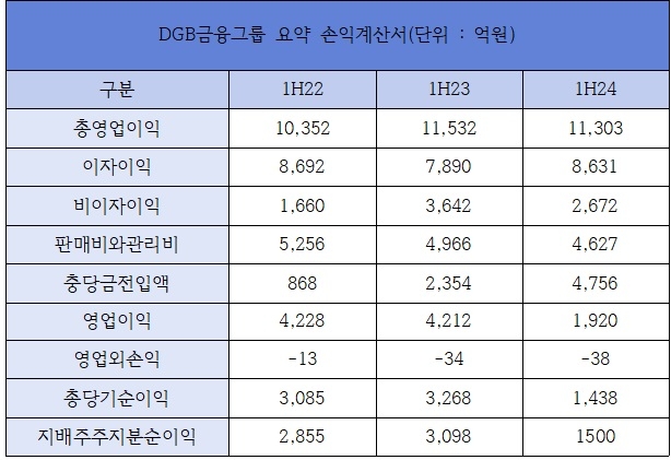 DGB금융그룹 요약 손익계산서 /자료제공=DGB금융그룹