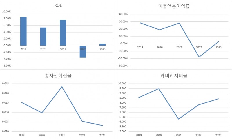한화투자증권 자기자본이익률(ROE) 및 구성요인.(단위: %, 배)/출처=금융감독원 전자공시, 한국금융신문 재가공