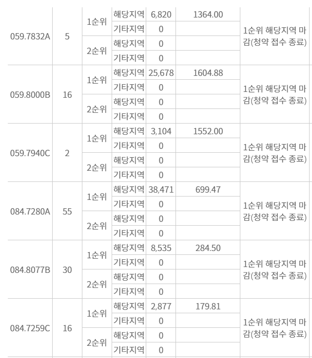 래미안 원펜타스 주요 평형 1순위청약 접수 결과 / 자료=한국부동산원 청약홈