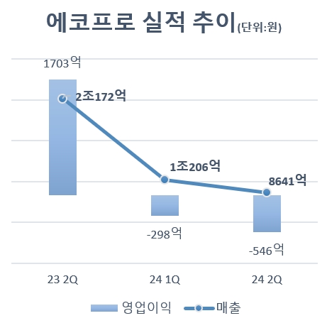 에코프로, 매출은 반토막 영업적자 지속