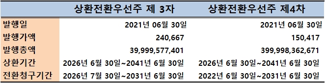 키움증권 상환전환우선주(RCPS) 발행내역./출처=금융감독원 전자공시