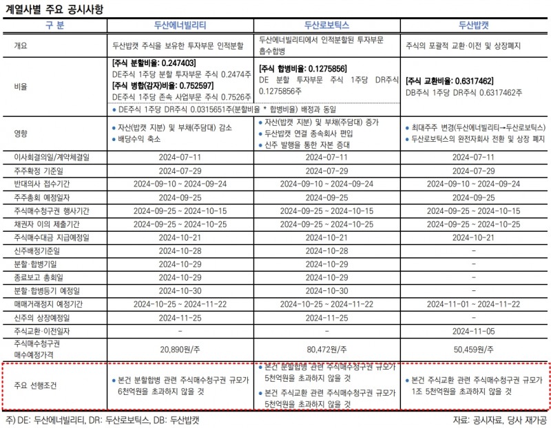 두산그룹 계열사별 주요 공시내용./출처=한국신용평가